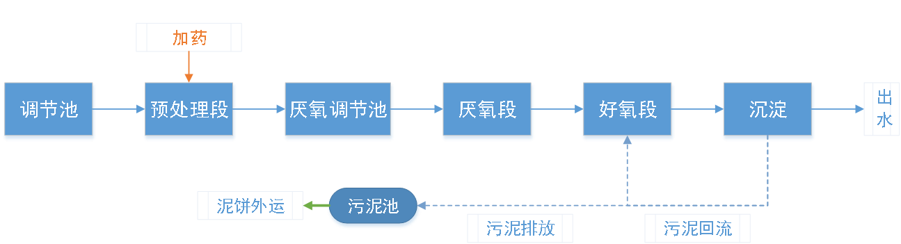 五、污水處理工藝流程圖