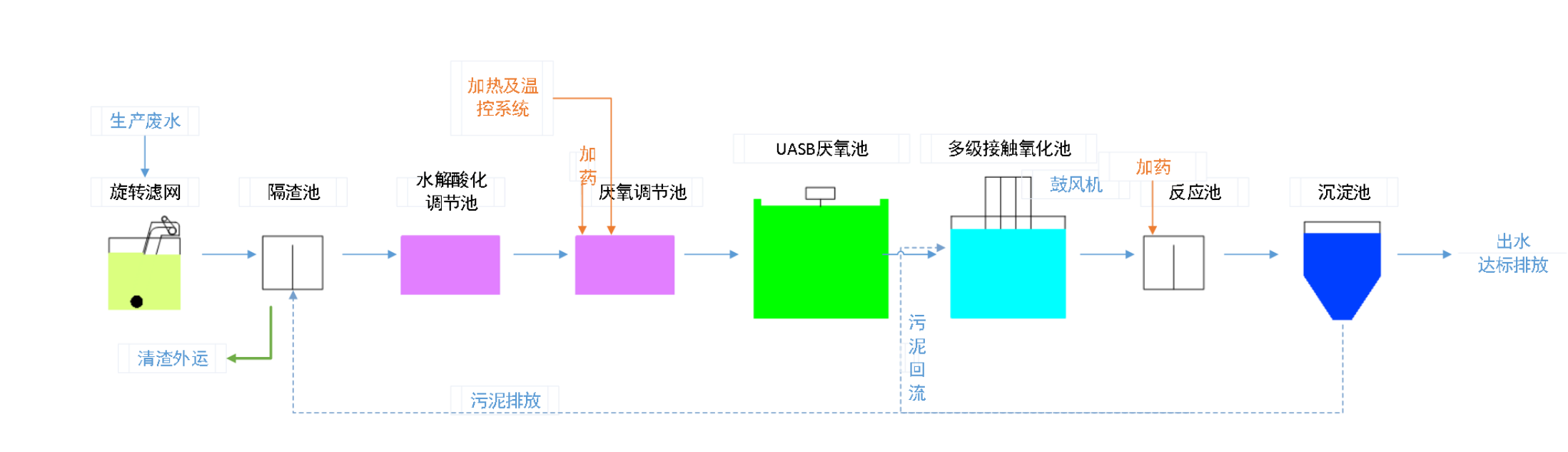 五、污水處理工藝流程圖