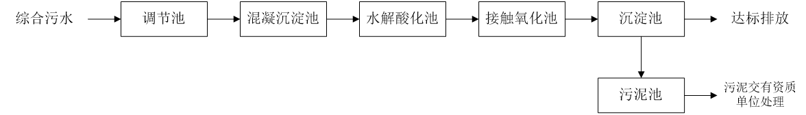 五、污水處理工藝流程圖