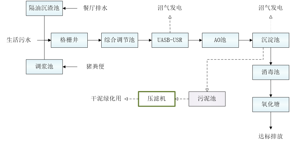 五、污水處理工藝流程圖