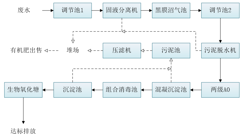 五、污水處理工藝流程圖