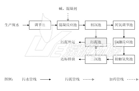 佛山食品廢水處理工程的流程圖