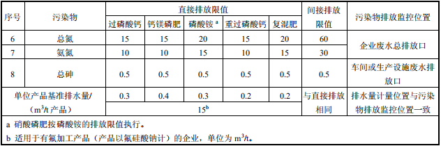 磷肥工業(yè)水污染物排放標準