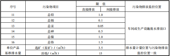 鉛、鋅工業(yè)污染物排放標(biāo)準(zhǔn)