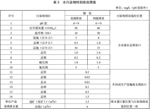 鉛、鋅工業(yè)污染物排放標(biāo)準(zhǔn)