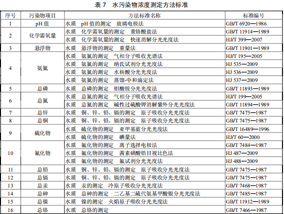 鉛、鋅工業(yè)污染物排放標(biāo)準(zhǔn)