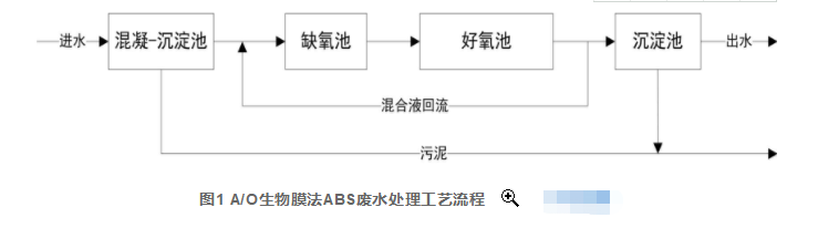 A/O生物膜法處理乳液聚合ABS樹脂生產(chǎn)廢水