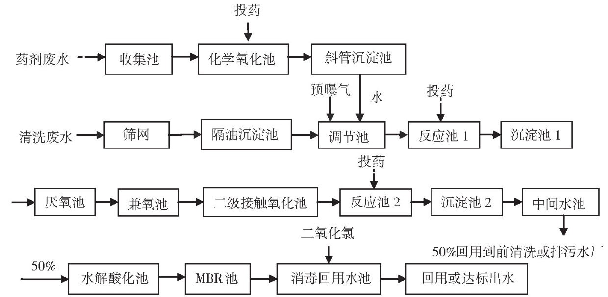 塑料清洗廢水處理