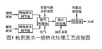 粘膠纖維廢水處理